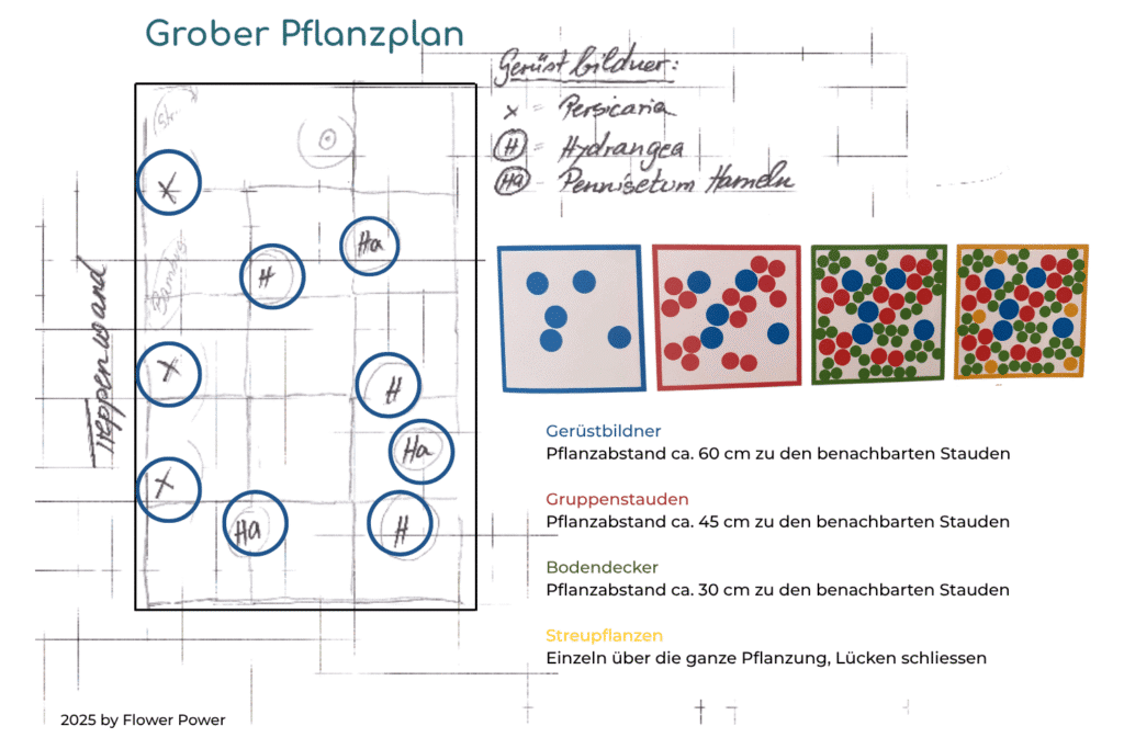 Handgezeichnete Pflanzskizze eines Staudenbeets mit Symbolen für Gerüstbildner, Gruppenstauden, Bodendecker und Streupflanzen sowie empfohlene Pflanzabstände.